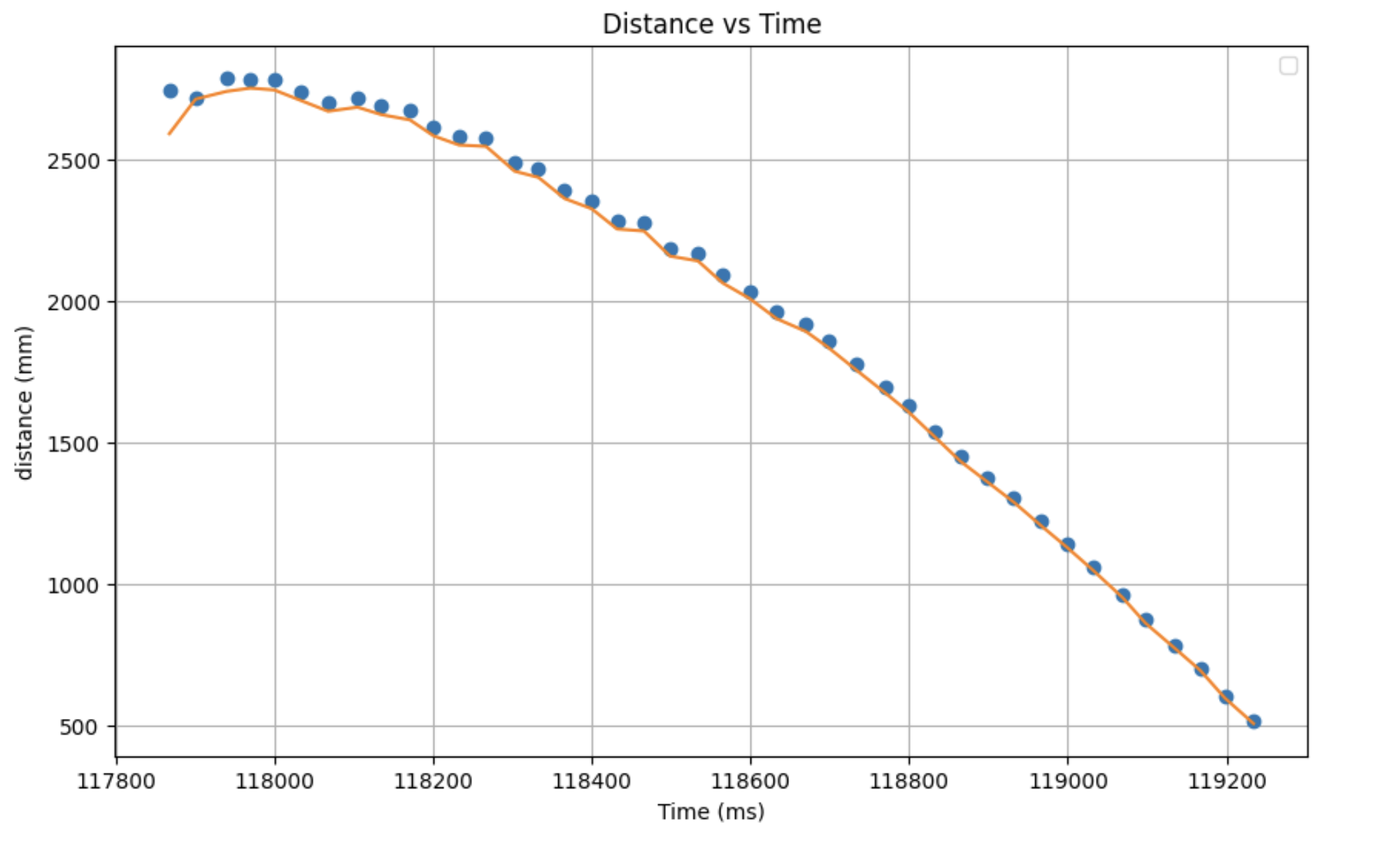 step response Kalman fit